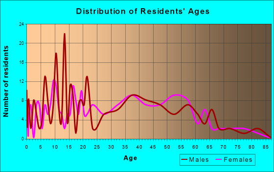Ninnekah, Oklahoma Age and Sex of Residents