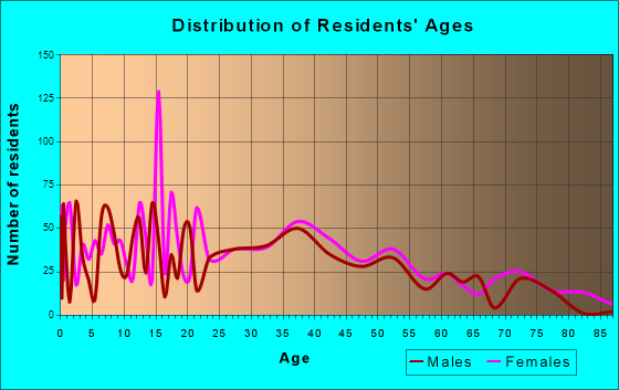 Noble, Oklahoma Age and Sex of Residents