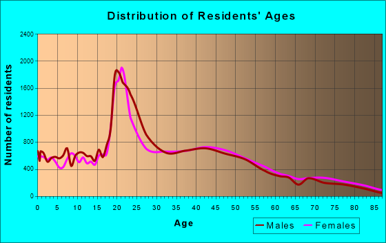 Norman, Oklahoma Age and Sex of Residents