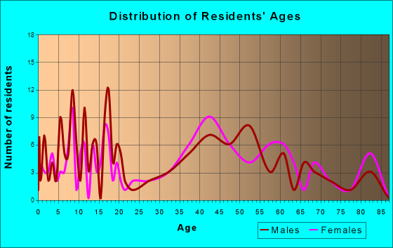 North Enid, Oklahoma Age and Sex of Residents