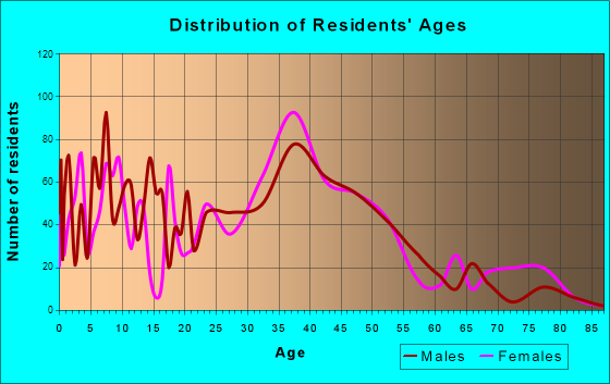 Cotati, California Age and Sex of Residents