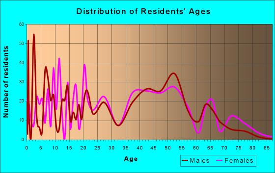 Oakhurst, Oklahoma Age and Sex of Residents