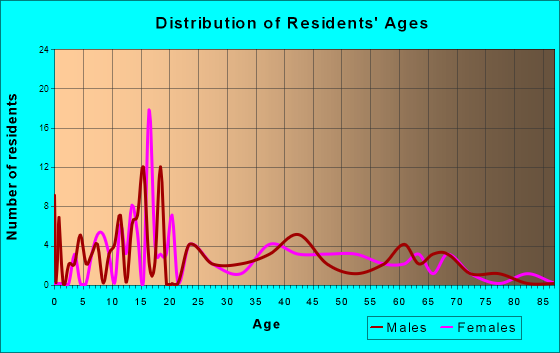 Ochelata, Oklahoma Age and Sex of Residents