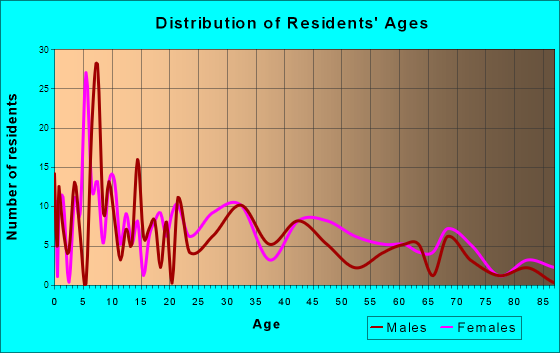 Oilton, Oklahoma Age and Sex of Residents