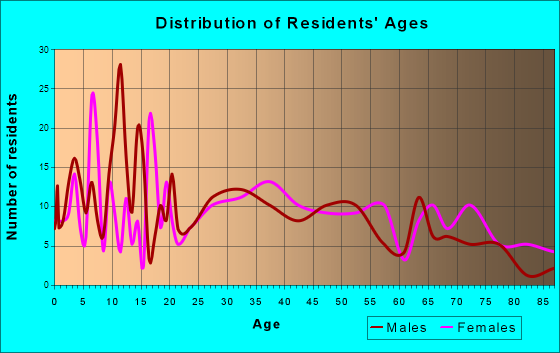 Goodwater, Alabama Age and Sex of Residents