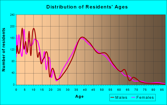 Coto de Caza, California Age and Sex of Residents