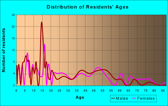 Okay, Oklahoma Age and Sex of Residents
