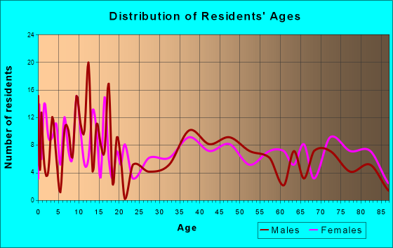 Okeene, Oklahoma Age and Sex of Residents