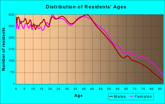 Oklahoma City, Oklahoma Age and Sex of Residents
