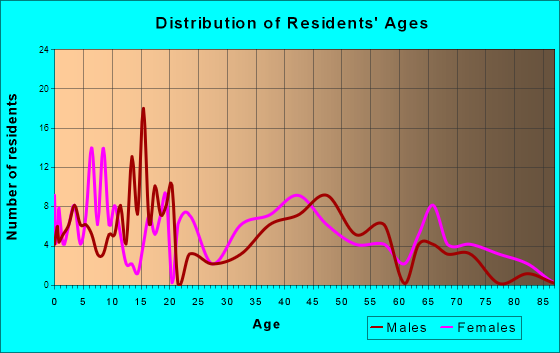 Oologah, Oklahoma Age and Sex of Residents