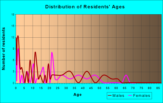 Optima, Oklahoma Age and Sex of Residents