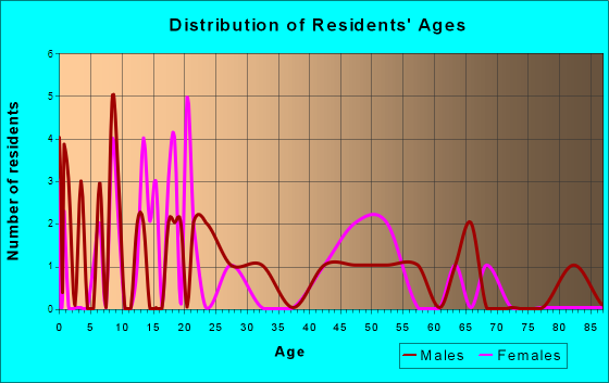 Orlando, Oklahoma Age and Sex of Residents