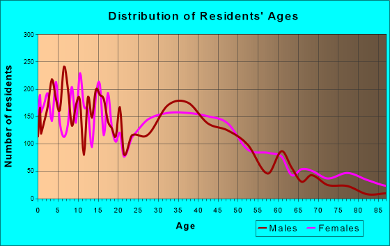 Owasso, Oklahoma Age and Sex of Residents