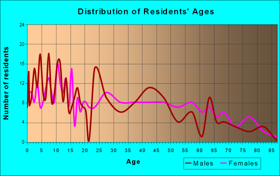 Panama, Oklahoma Age and Sex of Residents