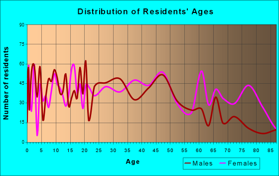 Pauls Valley, Oklahoma Age and Sex of Residents