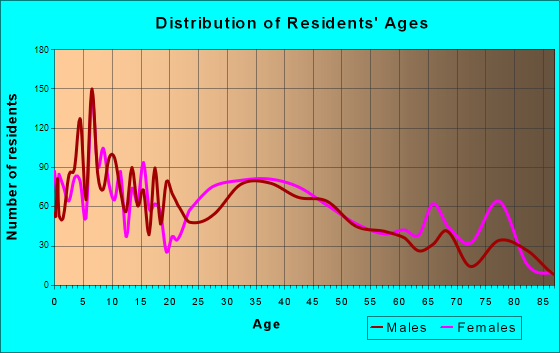 Country Club, California Age and Sex of Residents