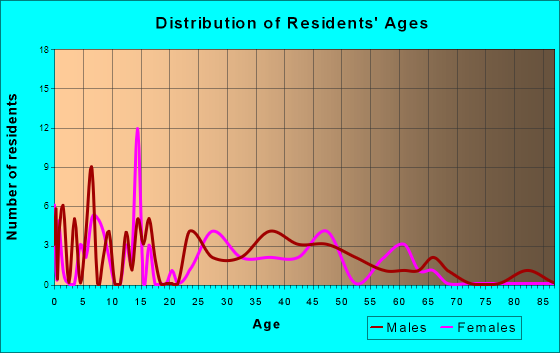 Peavine, Oklahoma Age and Sex of Residents