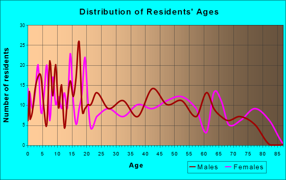 Picher, Oklahoma Age and Sex of Residents