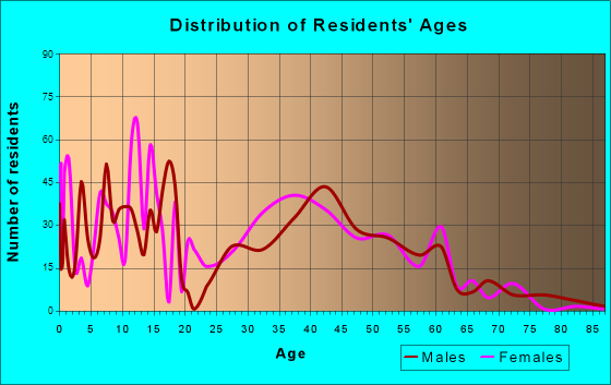 Piedmont, Oklahoma Age and Sex of Residents