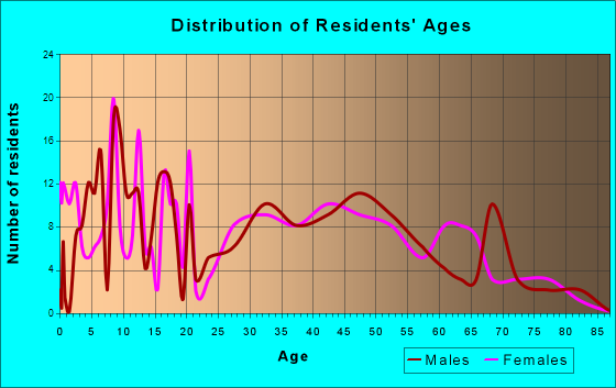 Pink, Oklahoma Age and Sex of Residents