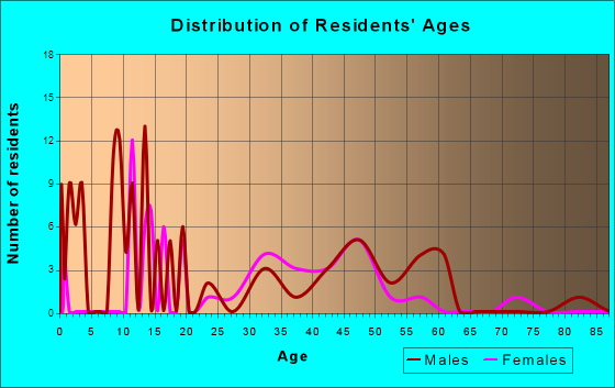 Pin Oak Acres, Oklahoma Age and Sex of Residents