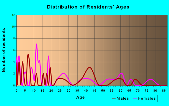 Pocasset, Oklahoma Age and Sex of Residents