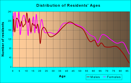 Ponca City, Oklahoma Age and Sex of Residents