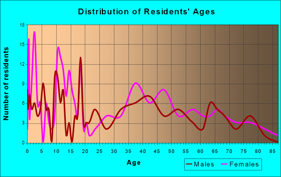 Pond Creek, Oklahoma Age and Sex of Residents