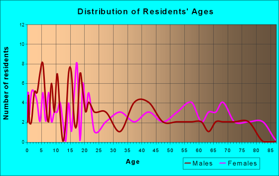 Porter, Oklahoma Age and Sex of Residents