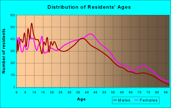 Covina, California Age and Sex of Residents