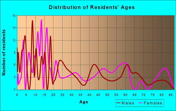 Porum, Oklahoma Age and Sex of Residents