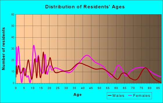 Prague, Oklahoma Age and Sex of Residents