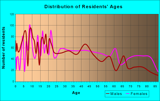 Pryor Creek, Oklahoma Age and Sex of Residents