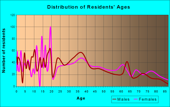 Purcell, Oklahoma Age and Sex of Residents