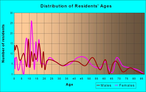 Quapaw, Oklahoma Age and Sex of Residents