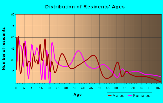 Crescent City, California Age and Sex of Residents