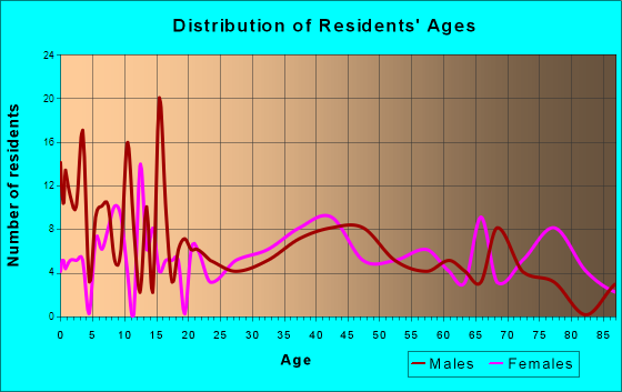 Quinton, Oklahoma Age and Sex of Residents