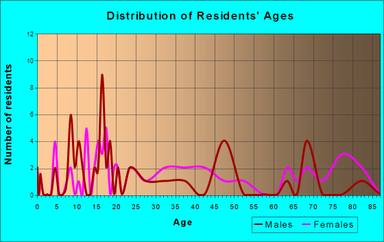 Ralston, Oklahoma Age and Sex of Residents