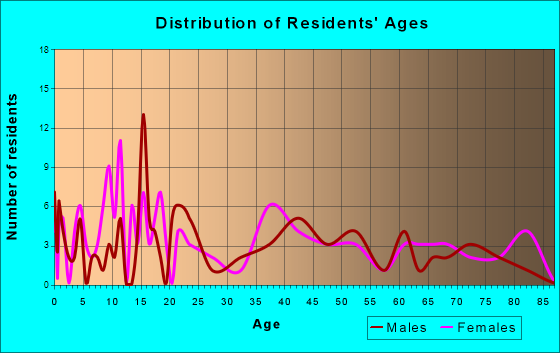 Ramona, Oklahoma Age and Sex of Residents