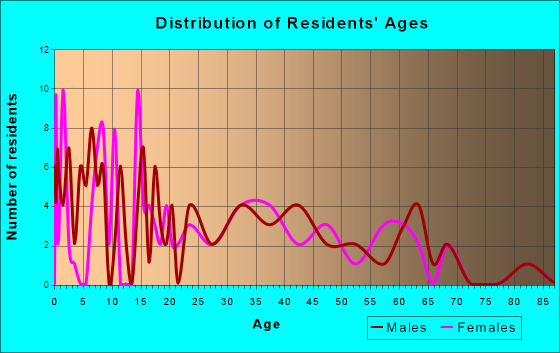 Randlett, Oklahoma Age and Sex of Residents