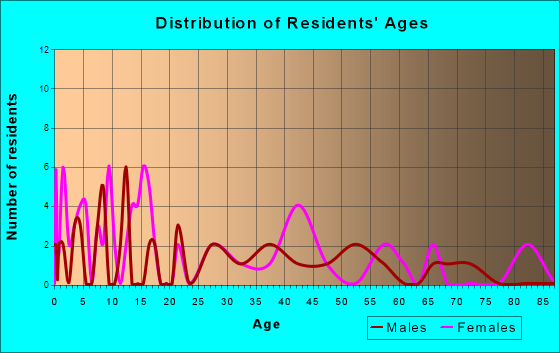 Rattan, Oklahoma Age and Sex of Residents