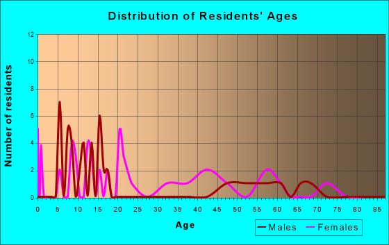 Redbird, Oklahoma Age and Sex of Residents