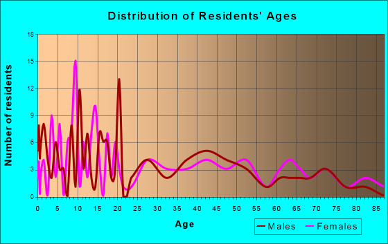 Red Oak, Oklahoma Age and Sex of Residents