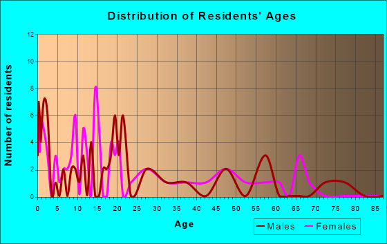 Red Rock, Oklahoma Age and Sex of Residents