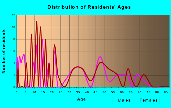Remy, Oklahoma Age and Sex of Residents