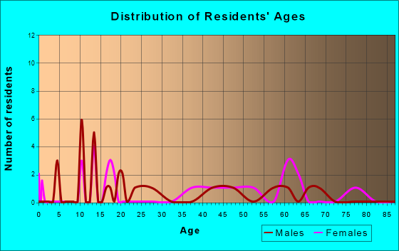 Reydon, Oklahoma Age and Sex of Residents