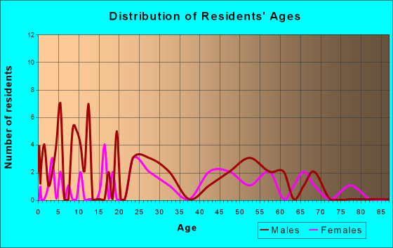 River Bottom, Oklahoma Age and Sex of Residents
