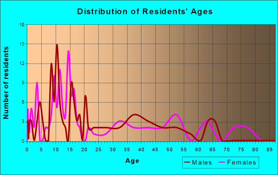 Rocky Mountain, Oklahoma Age and Sex of Residents