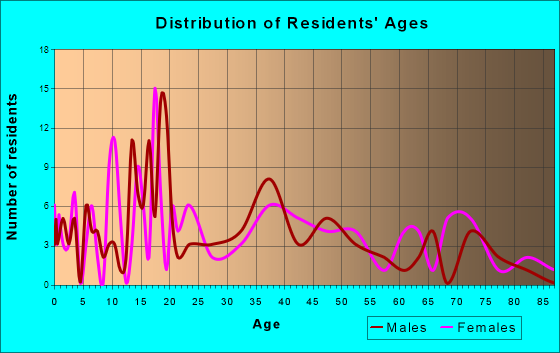 Roff, Oklahoma Age and Sex of Residents