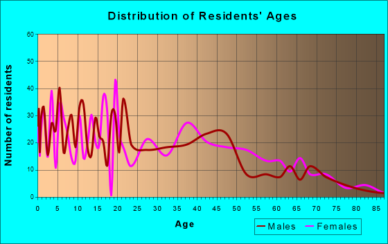 Roland, Oklahoma Age and Sex of Residents